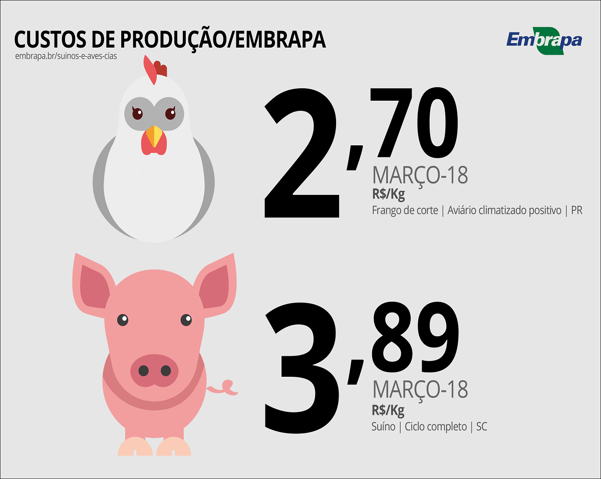 Ir para  <p><big>Os custos mensais de produ&ccedil;&atilde;o de su&iacute;nos e de frangos de corte calculados pela CIAS, a Central de Intelig&ecirc;ncia de Aves e Su&iacute;nos da Embrapa (<a...