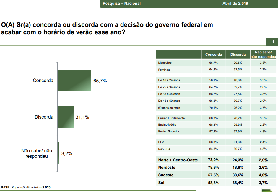 Ir para  <p><big>Entre 14 e 17 de abril, o instituto Paran&aacute; Pesquisas entrevistou 2.020 brasileiros em 164 munic&iacute;pios e em 26 Estados mais o &nbsp;Distrito Federal, sobre o hor&aacute;rio de ver&atilde;o....