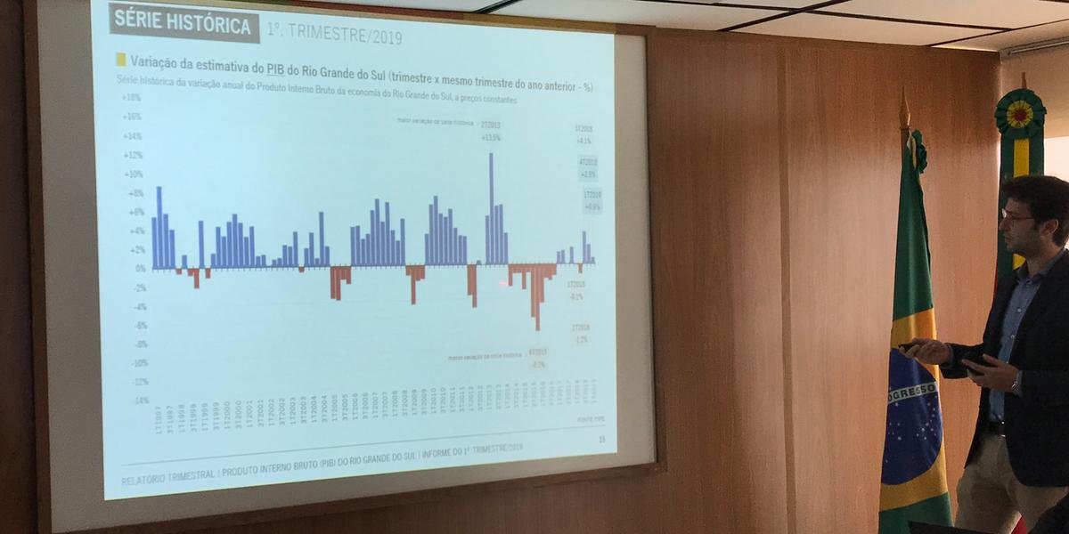 Ir para  <p>Com &ldquo;otimismo moderado&rdquo;, a secretaria de Planejamento, Or&ccedil;amento e Gest&atilde;o do Rio Grande do Sul apresentou na tarde desta quinta-feira o crescimento de 0,9% no Produto Interno Bruto (PIB) do...