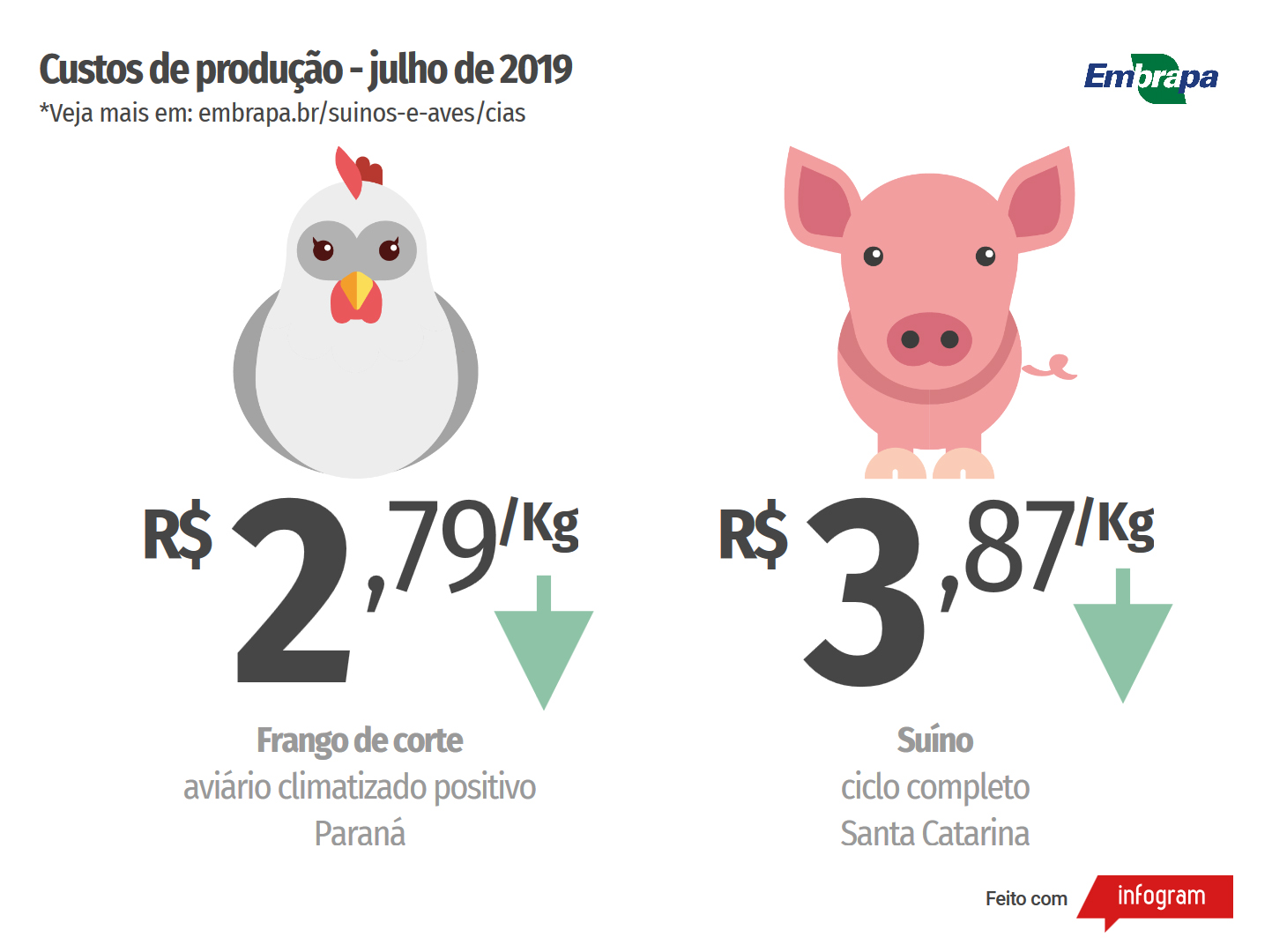 Ir para  <p><big>Os custos de produ&ccedil;&atilde;o de su&iacute;nos e de frangos de corte calculados pelas CIAS, a Central de Intelig&ecirc;ncia de Aves e Su&iacute;nos da Embrapa (<a...