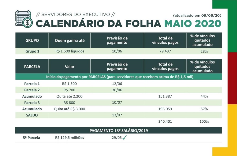 Ir para  <p><big>O governo estadual vai come&ccedil;ar a pagar, nesta quarta-feira, os sal&aacute;rios do funcionalismo referentes &agrave; folha de maio. O primeiro dep&oacute;sito contempla o grupo de servidores que recebem...