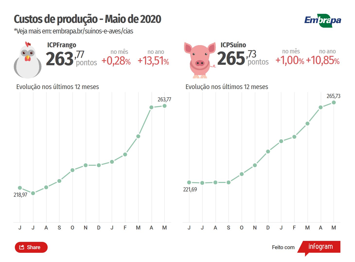 Ir para  <p><big>Os custos de produ&ccedil;&atilde;o de su&iacute;nos e de frangos de corte calculados pela CIAS, a Central de Intelig&ecirc;ncia de Aves e Su&iacute;nos da Embrapa, voltaram a ter mais um m&ecirc;s de...