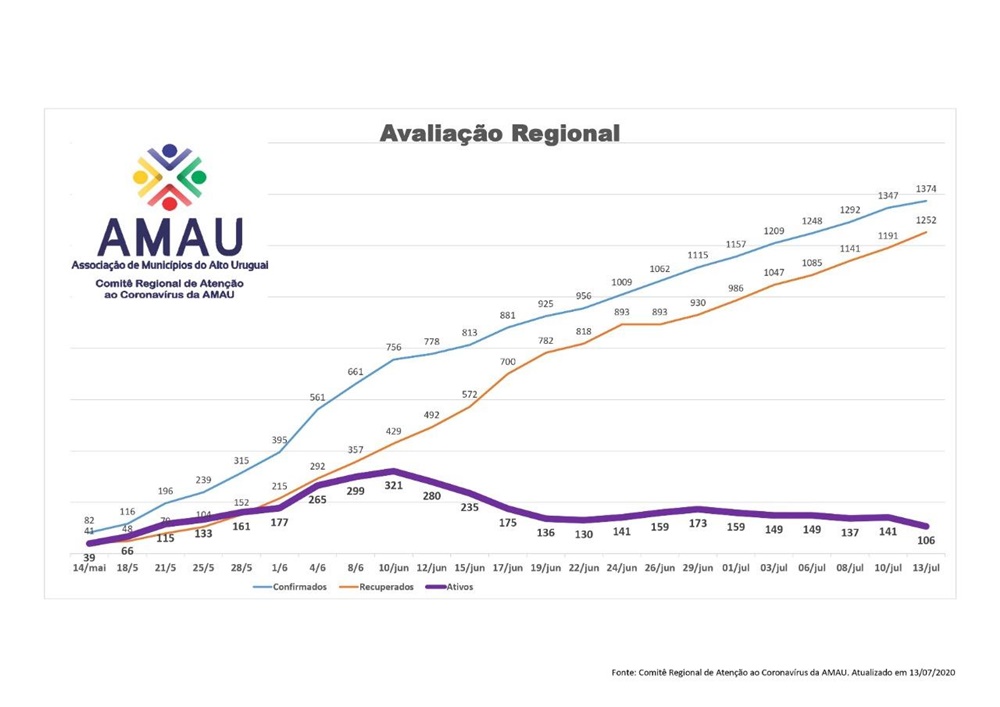 Ir para  <p><big>O Comit&ecirc; Regional de Aten&ccedil;&atilde;o ao Coronav&iacute;rus da AMAU - Associa&ccedil;&atilde;o de Munic&iacute;pios do Alto Uruguai vem realizando um levantando regional, para...