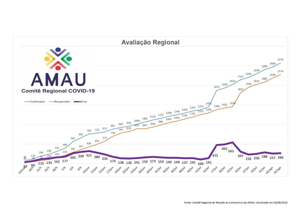 Ir para  <p>O Comit&ecirc; Regional de Aten&ccedil;&atilde;o ao Coronav&iacute;rus da AMAU - Associa&ccedil;&atilde;o de Munic&iacute;pios do Alto Uruguai, vem realizando um levantando a n&iacute;vel regional, para...