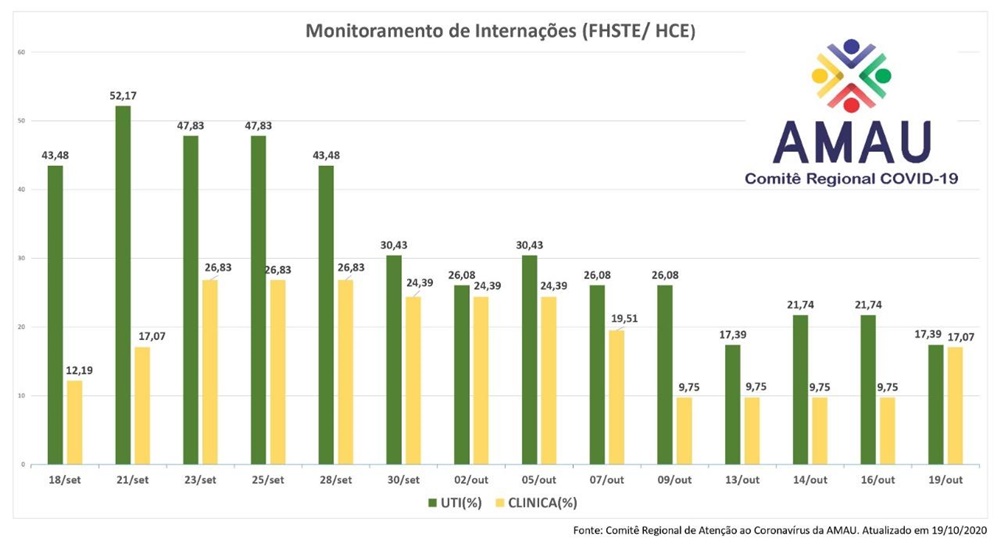 Ir para  <p><big>O Comit&ecirc; Regional de Aten&ccedil;&atilde;o ao Coronav&iacute;rus da AMAU - Associa&ccedil;&atilde;o de Munic&iacute;pios do Alto Uruguai, realiza, diariamente, um levantamento das taxas de...