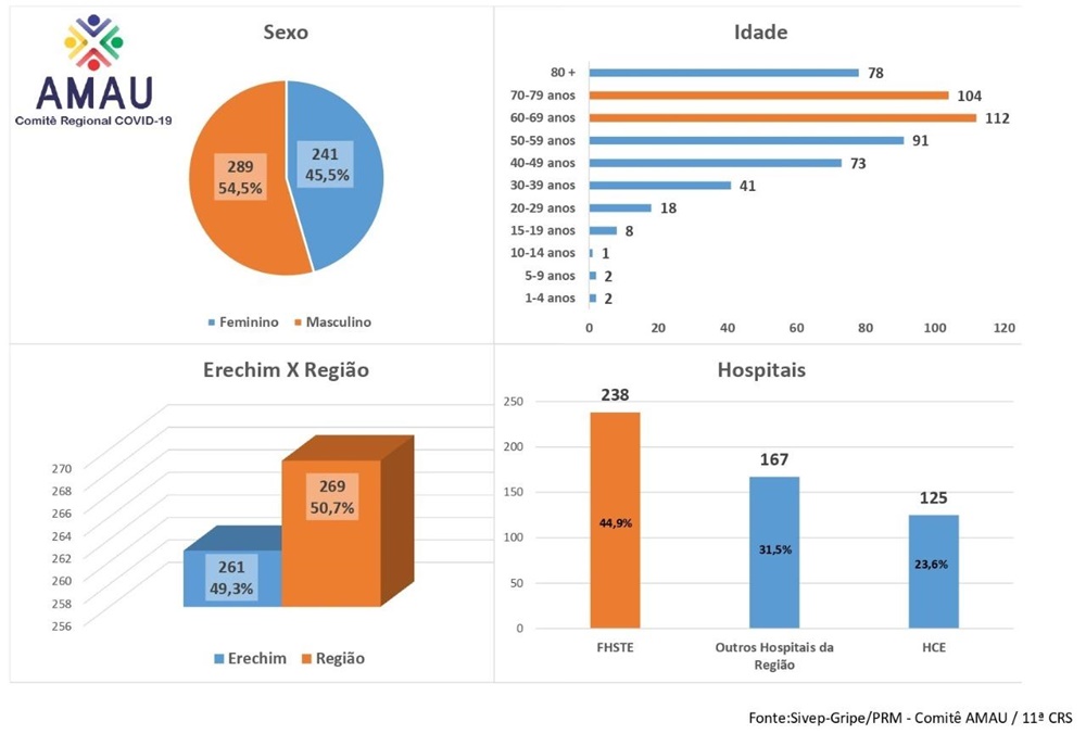 Ir para  <p><big>O estudo referente &agrave;s interna&ccedil;&otilde;es hospitalares decorrentes da Covid, tomou como base o per&iacute;odo de 22 de janeiro at&eacute; 19 de outubro de 2020. Nesse hiato de tempo, decorridos...