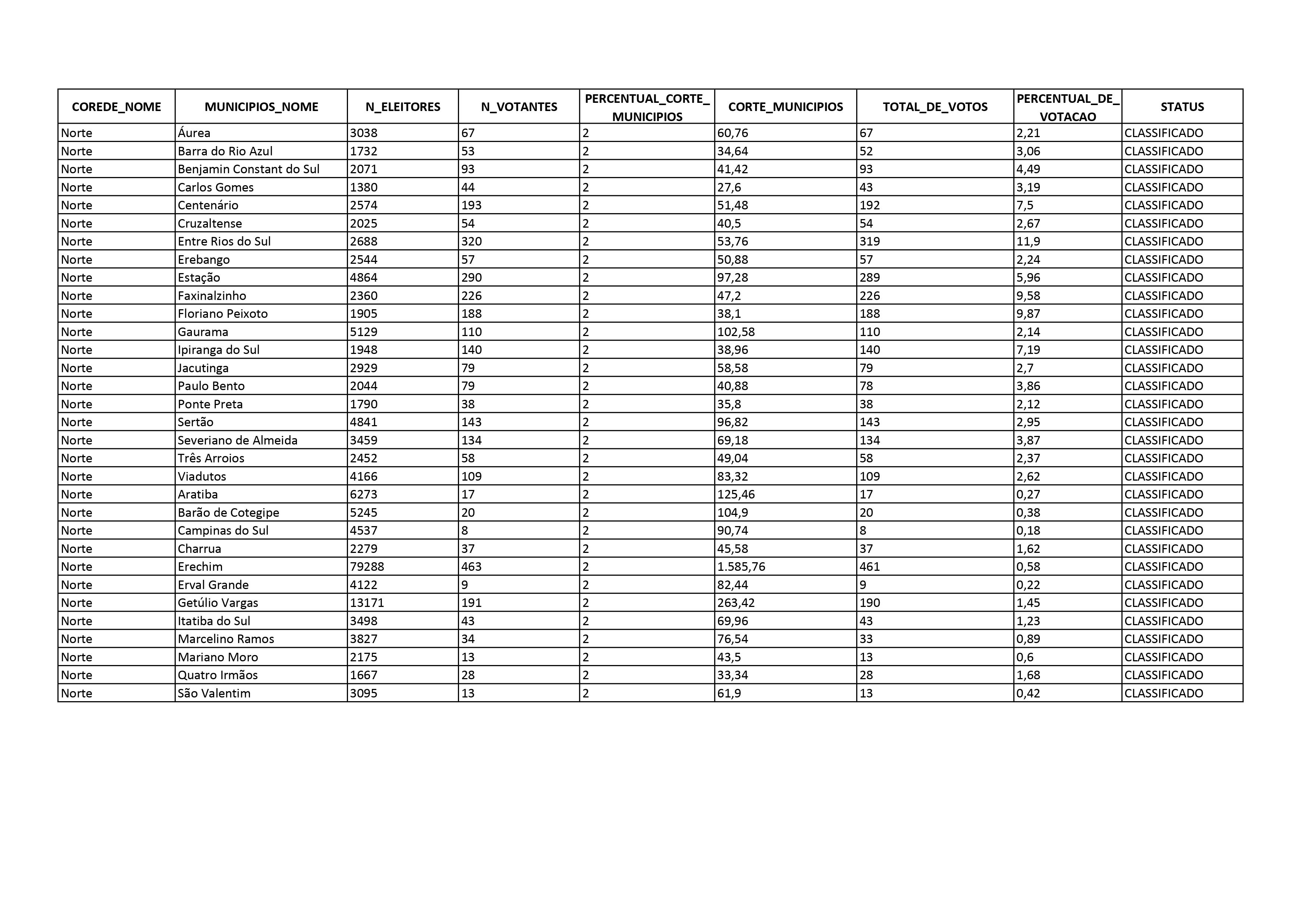 Ir para  <p>Foi divulgado nesta sexta-feira (06/11) o resultado final da Consulta Popular 2020 do COREDE Norte. Na regi&atilde;o, foram 3332 votos contabilizados. Os programas classificados foram: "Estrutura&ccedil;&atilde;o da...