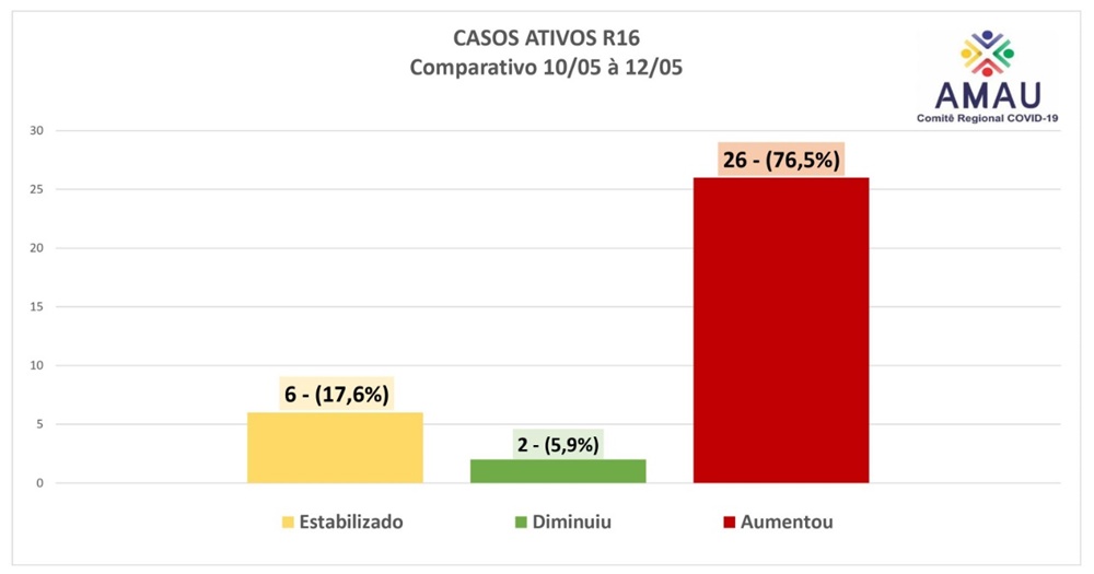 Ir para  <p><big>O Comit&ecirc; Regional de Aten&ccedil;&atilde;o ao Coronav&iacute;rus da AMAU, ao longo do processo pand&ecirc;mico, vem realizando uma s&eacute;rie de avalia&ccedil;&otilde;es e paralelos para...
