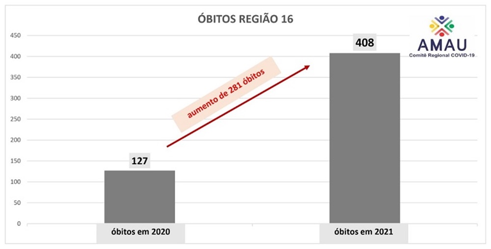 Ir para  <p><big>O Comit&ecirc; Regional de Aten&ccedil;&atilde;o ao Coronav&iacute;rus da AMAU, que monitora a evolu&ccedil;&atilde;o do cen&aacute;rio pand&ecirc;mico na Regi&atilde;o 16,...