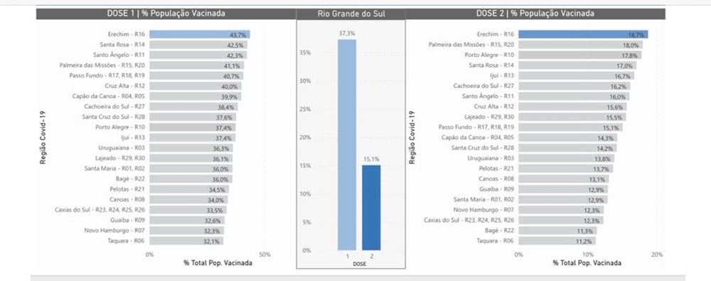Ir para  <p><big>A Regi&atilde;o de Sa&uacute;de 16, constitu&iacute;da pelos munic&iacute;pios da AMAU + Nonoai e Rio dos &Iacute;ndios, lidera a corrida pela vacina&ccedil;&atilde;o entre as 21 regi&otilde;es...