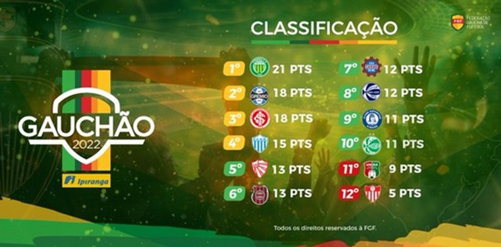 Ir para  <p><big>O Gauch&atilde;o 2022 chega &agrave; &uacute;ltima rodada da fase de grupos com promessa de emo&ccedil;&atilde;o em todas as &aacute;reas da tabela de classifica&ccedil;&atilde;o. As seis...