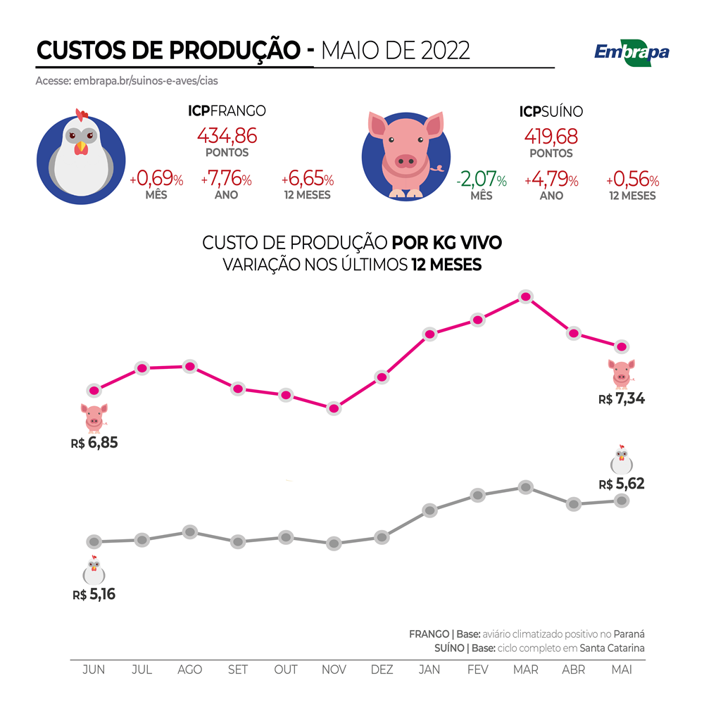 Ir para  <p><big>Os custos de produ&ccedil;&atilde;o de frangos de corte e de su&iacute;nos tiveram comportamentos diferentes em maio segundo os estudos publicados pela CIAS, a Central de Intelig&ecirc;ncia de Aves e...