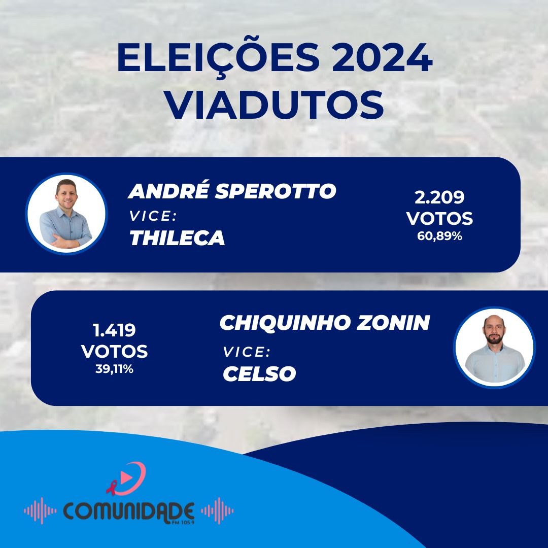 Ir para  <p><big>Para a majorit&aacute;ria foram computados 3.628 votos v&aacute;lidos, 54 votos nulo e 45 votos em branco. J&aacute; para vereadores 3.648 votos v&aacute;lidos, 33 votos nulos e 46 votos em...